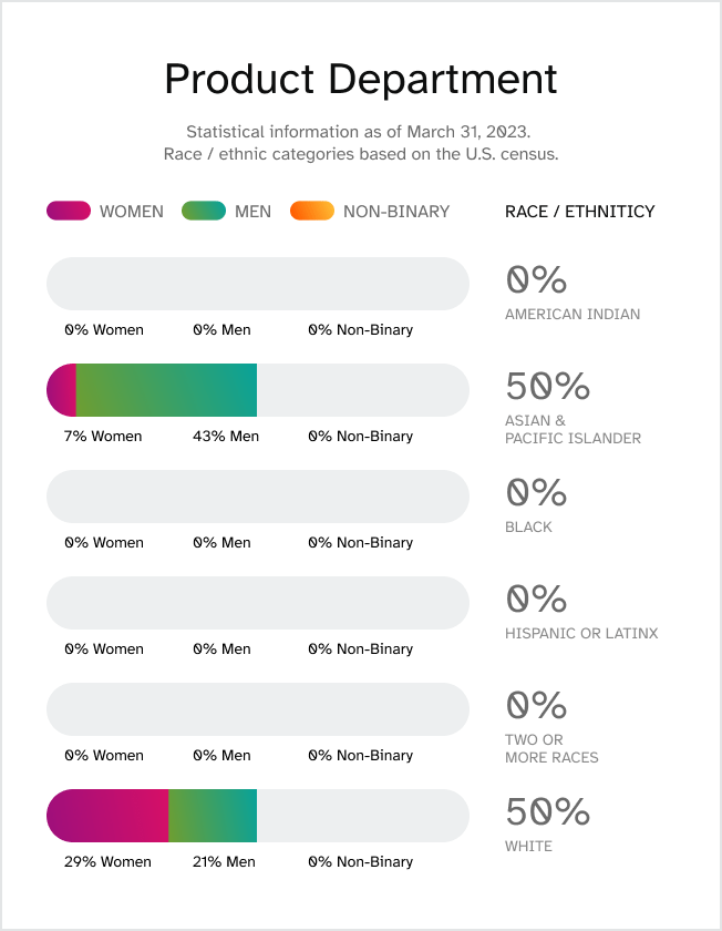 Product Department. Statistical information last updated March 31, 2023. Race / ethnic categories based on the U.S. census. Race/ethnicity: American Indian, 0% total, 0% women, 0% men, 0% non-binary. Race/Ethnicity: Asian & Pacific Islander, 50% total, 7% women, 43% men, 0% non-binary. Race/Ethnicity: Black, 0% total, 0% women, 0% men, 0% non-binary. Race/ethnicity: Hispanic or Latinx, 0% total, 0% women, 0% men, 0% non-binary. Race/ethnicity: White, 50% total, 29% women, 21% men, 0% non-binary. Race/ethnicity: Two or More Races, 0% total, 0% women, 0% men, 0% non-binary.