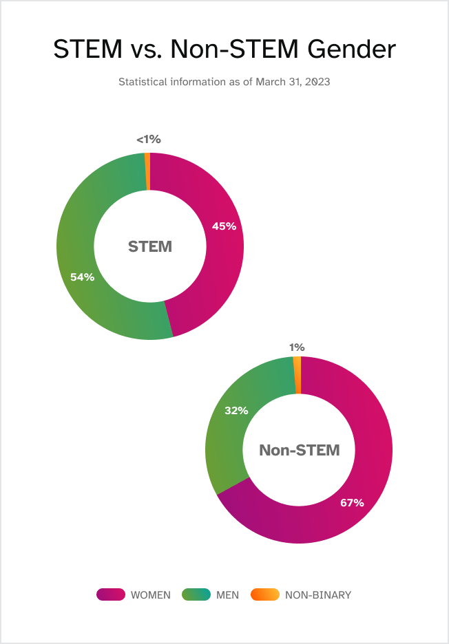 STEM vs. Non-STEM Gender. Statistical information last updated March 31, 2023. STEM: 45% women, 54% men, <1% non-binary. Non-STEM: 67% women, 32% men, 1% non-binary.